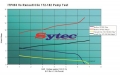 Vysokotlaká palivová pumpa kit FSE Sytec pro Renault Clio 172/182 Sport 2.0 (01-06)