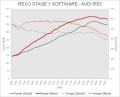 Úprava řídící jedntoky REVO Technik Stage 1 pro Audi RSQ3 2.5TFSI 367PS (15-)